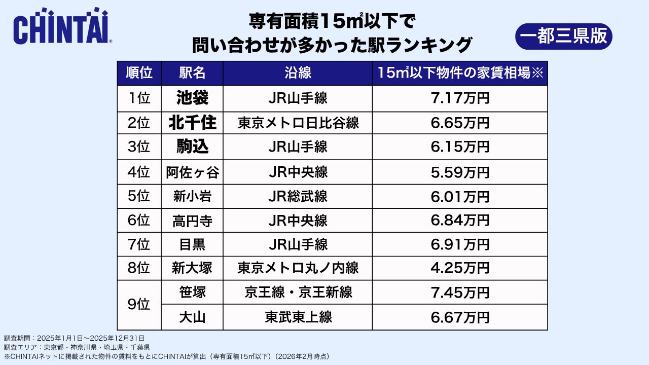 15㎡以下の賃貸物件で問い合わせが多かった駅ランキング