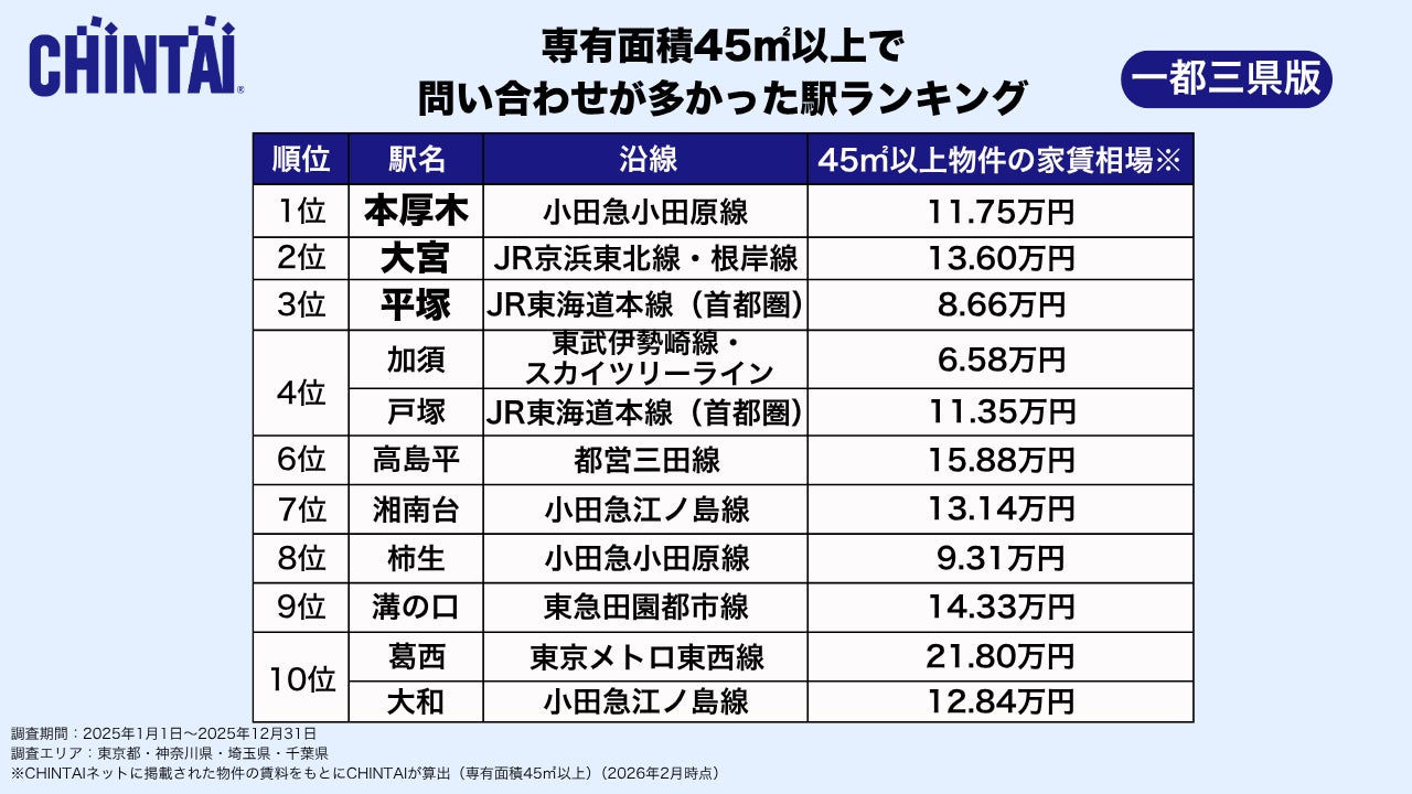 45㎡以上の賃貸物件で問い合わせが多かった駅ランキング